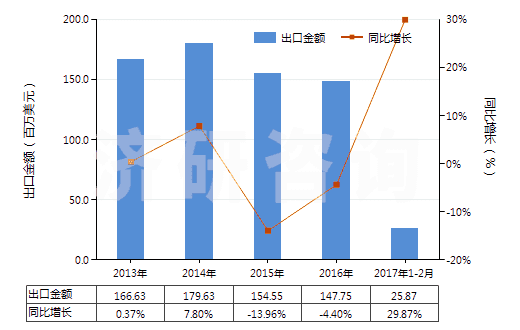 2013-2017年2月中國過氧化醇、過氧化醚、過氧化酮(含其鹵化、磺化、硝化或亞硝化衍生物（過氧化二異丙苯除外）)(HS29096000)出口總額及增速統(tǒng)計(jì)